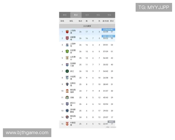 上海足球队在联合会杯积分榜中以52分稳居第一名展现强大实力 上海足球队在联合会杯积分榜中以52分稳居第一名展现强大实力